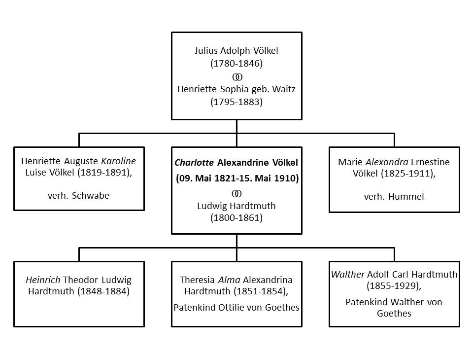 Stammbaum der Familie Charlotte Hardtmuths geb. Völkel (1821-1910)